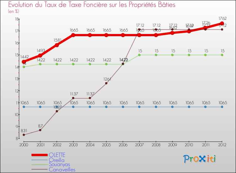 Evolution du taux de la taxe foncière sur le bati pour OLETTE et les communes proches de 2000 à 2012 Comparaison des taux de taxe foncière sur le bati pour OLETTE et les communes voisines de 2000 à 2012