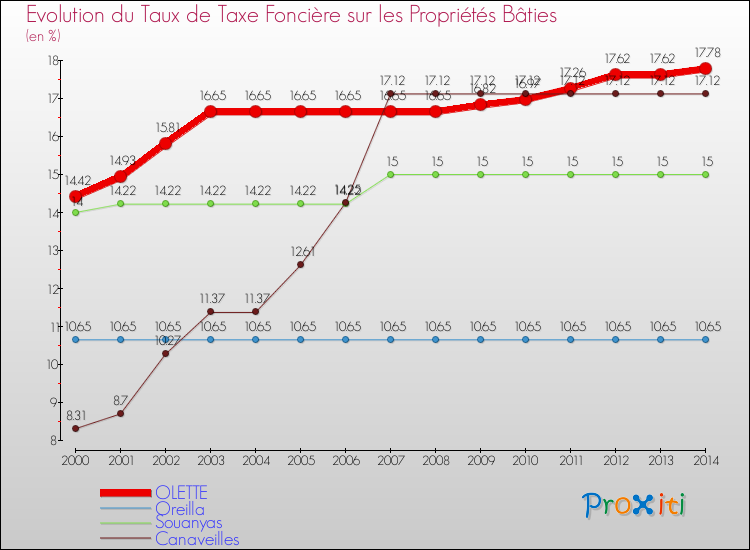 Evolution du taux de la taxe foncière sur le bati pour OLETTE et les communes proches de 2000 à 2014 Comparaison des taux de taxe foncière sur le bati pour OLETTE et les communes voisines de 2000 à 2014