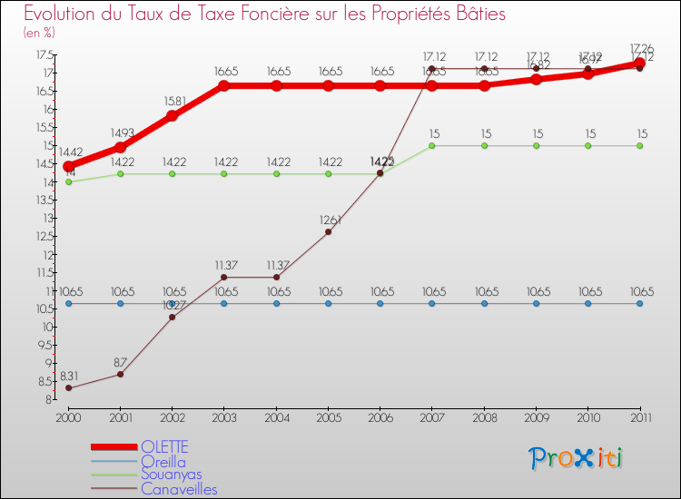Evolution du taux de la taxe foncière sur le bati pour OLETTE et les communes proches Comparaison des taux de taxe foncière sur le bati pour OLETTE et les communes voisines