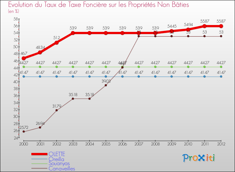 Evolution du taux de la taxe foncière sur les immeubles et terrains non batis pour OLETTE et les communes proches de 2000 à 2012 Comparaison des taux de la taxe foncière sur les immeubles et terrains non batis pour OLETTE et les communes voisines de 2000 à 2012