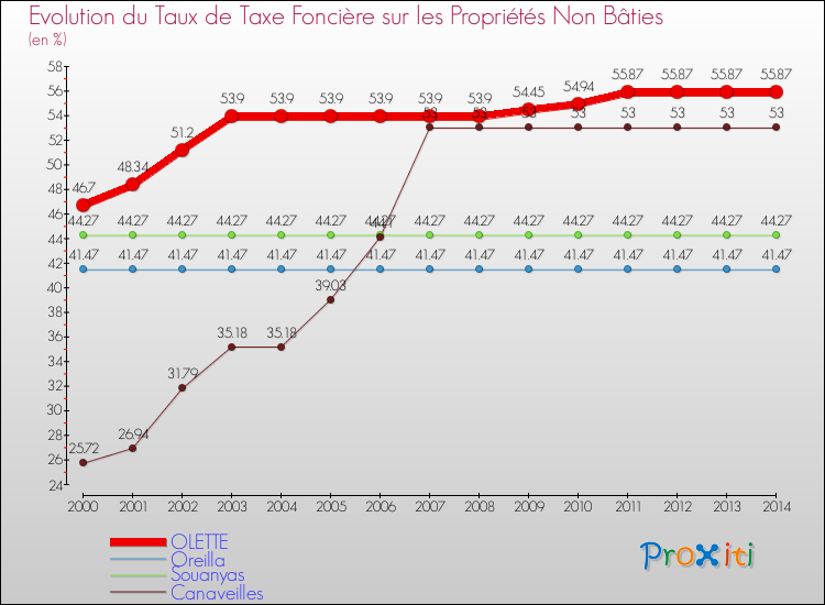 Evolution du taux de la taxe foncière sur les immeubles et terrains non batis pour OLETTE et les communes proches de 2000 à 2014 Comparaison des taux de la taxe foncière sur les immeubles et terrains non batis pour OLETTE et les communes voisines de 2000 à 2014