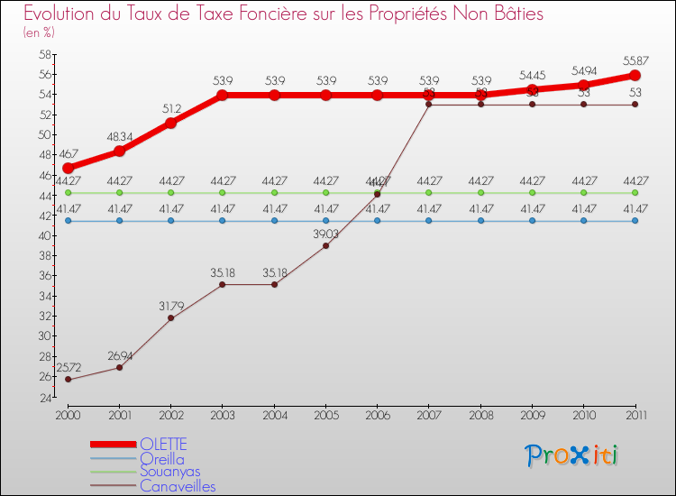 Evolution du taux de la taxe foncière sur les immeubles et terrains non batis pour OLETTE et les communes proches Comparaison des taux de la taxe foncière sur les immeubles et terrains non batis pour OLETTE et les communes voisines