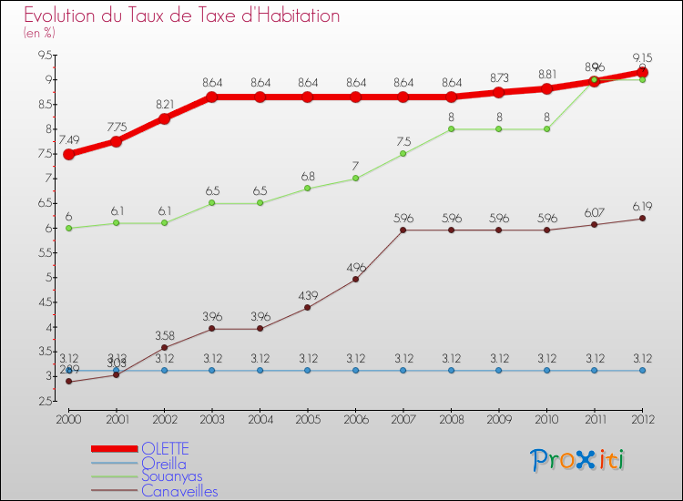 Evolution du taux de la taxe d'habitation pour OLETTE et les communes proches Comparaison des taux de la taxe d'habitation pour OLETTE et les communes voisines