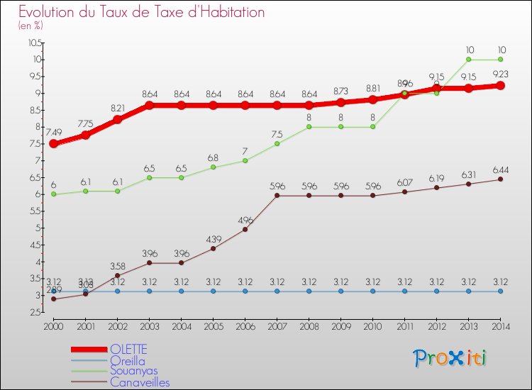 Evolution du taux de la taxe d'habitation pour OLETTE et les communes proches de 2000 à 2014 Comparaison des taux de la taxe d'habitation pour OLETTE et les communes voisines de 2000 à 2014