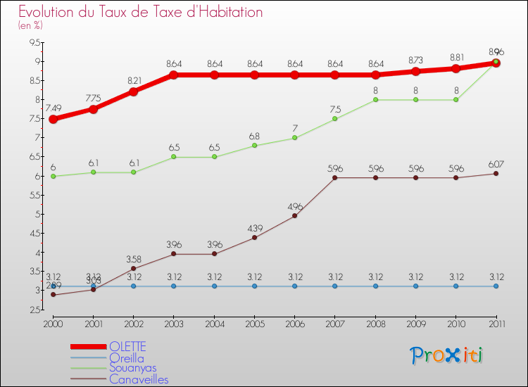 Evolution du taux de la taxe d'habitation pour OLETTE et les communes proches Comparaison des taux de la taxe d'habitation pour OLETTE et les communes voisines