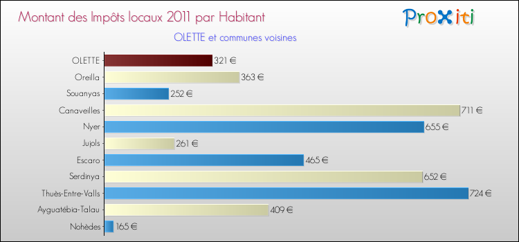 Montant des impôts locaux par Habitant pour OLETTE et les communes proches Comparaison des impôts locaux par habitant pour OLETTE et les communes voisines
