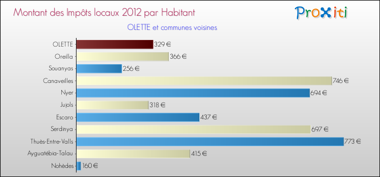 Montant des impôts locaux par Habitant pour OLETTE et les communes proches Comparaison des impôts locaux par habitant pour OLETTE et les communes voisines