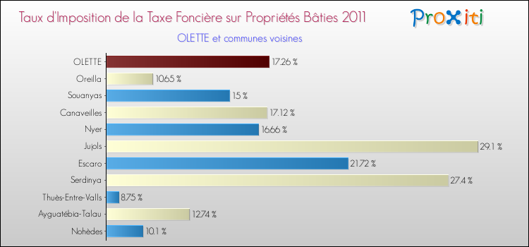 Taux d'imposition de la taxe foncière sur le bati 2011 pour OLETTE et les communes proches Comparaison des taux d'imposition de la taxe foncière sur le bati 2011 pour OLETTE et les communes voisines
