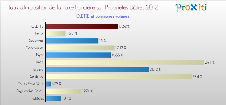Taux d'imposition de la taxe foncière sur le bati 2012 pour OLETTE et les communes proches Comparaison des taux d'imposition de la taxe foncière sur le bati 2012 pour OLETTE et les communes voisines