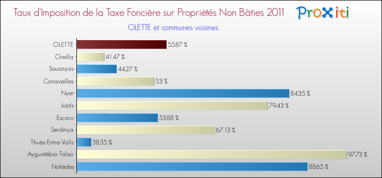Taux d'imposition de la taxe foncière sur les immeubles et terrains non batis 2011 pour OLETTE et les communes proches Comparaison des taux d'imposition de la taxe foncière sur les immeubles et terrains non batis 2011 pour OLETTE et les communes voisines