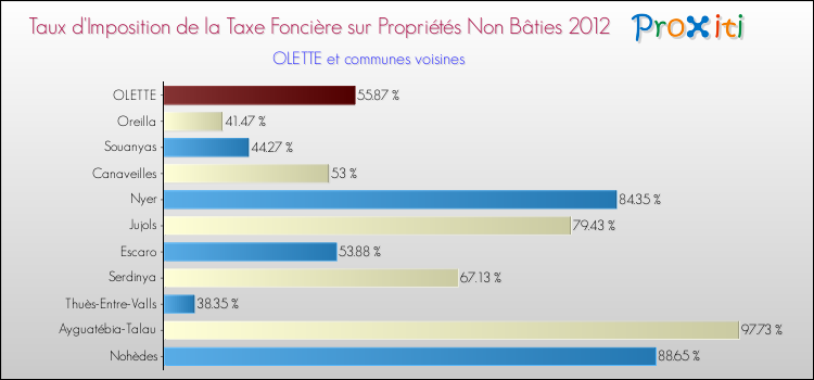 Taux d'imposition de la taxe foncière sur les immeubles et terrains non batis 2012 pour OLETTE et les communes proches Comparaison des taux d'imposition de la taxe foncière sur les immeubles et terrains non batis 2012 pour OLETTE et les communes voisines