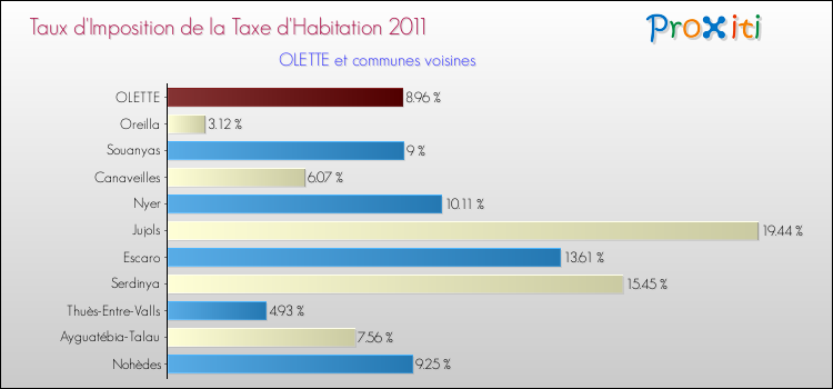 Taux d'imposition de la taxe d'habitation 2011 pour OLETTE et les communes proches Comparaison des taux d'imposition de la taxe d'habitation 2011 pour OLETTE et les communes voisines