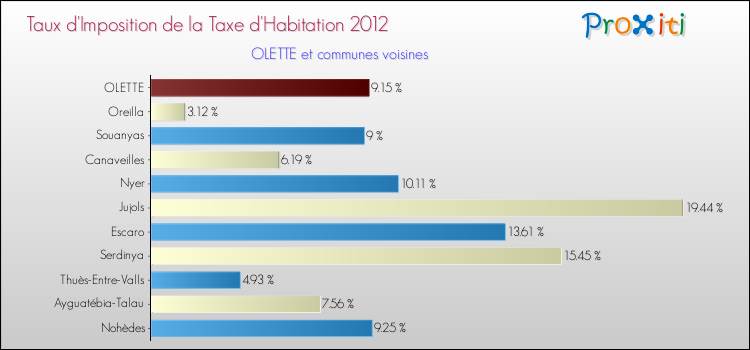 Taux d'imposition de la taxe d'habitation 2012 pour OLETTE et les communes proches Comparaison des taux d'imposition de la taxe d'habitation 2012 pour OLETTE et les communes voisines