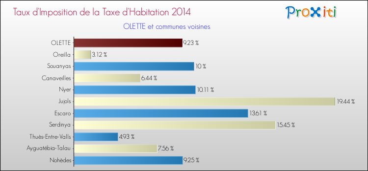 Taux d'imposition de la taxe d'habitation 2014 pour OLETTE et les communes proches Comparaison des taux d'imposition de la taxe d'habitation 2014 pour OLETTE et les communes voisines