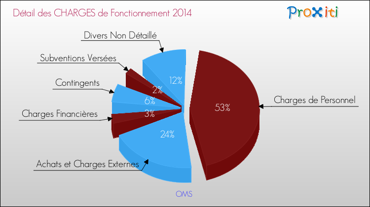 Décomposition des Charges de Fonctionnement 2014 de la commune de OMS Charges de Fonctionnement 2014 pour la commune de OMS