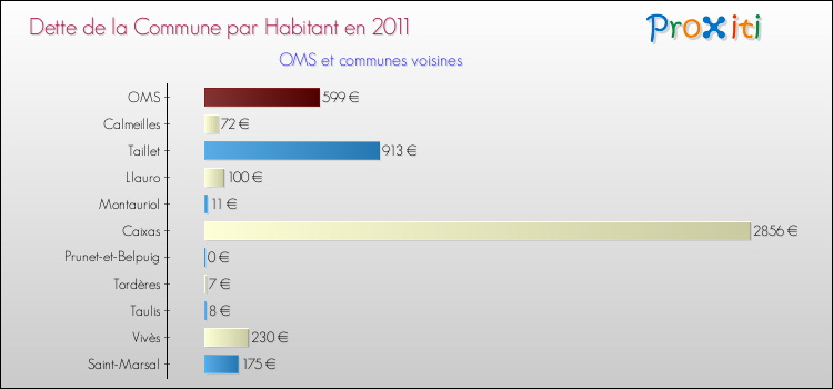 Dette par habitant de la commune en 2011 pour OMS et les communes proches Comparaison de la dette par habitant de la commune en 2011 pour OMS et les communes voisines