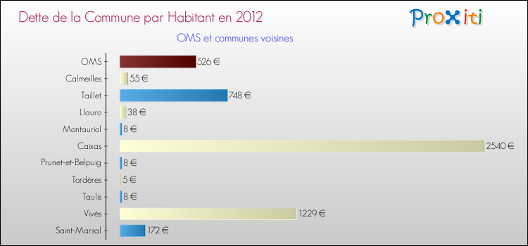 Dette par habitant de la commune en 2012 pour OMS et les communes proches Comparaison de la dette par habitant de la commune en 2012 pour OMS et les communes voisines