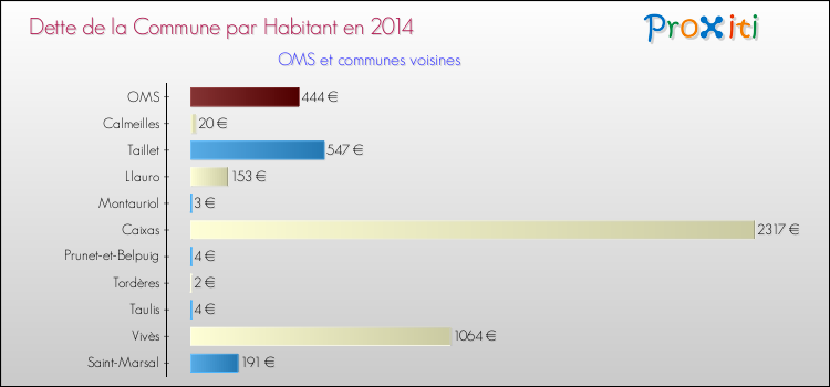 Dette par habitant de la commune en 2014 pour OMS et les communes proches Comparaison de la dette par habitant de la commune en 2014 pour OMS et les communes voisines
