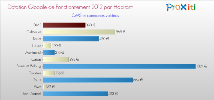 Montant des dotations globales de fonctionnement DGF par Habitant pour OMS et les communes proches Comparaison des des dotations globales de fonctionnement DGF par habitant pour OMS et les communes voisines