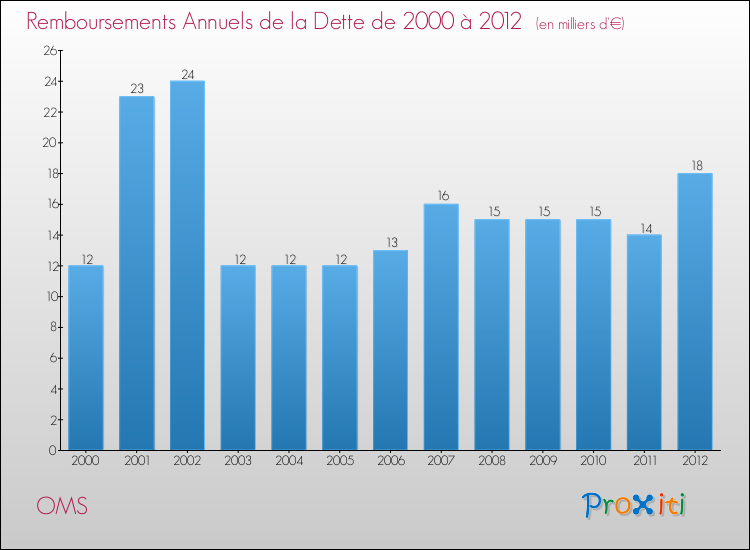 Evolution de l'annuité de la dette pour la commune de OMS de 2000 à 2012 Annuités de la dette pour OMS de 2000 à 2012