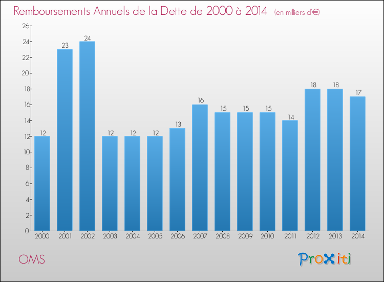 Evolution de l'annuité de la dette pour la commune de OMS de 2000 à 2014 Annuités de la dette pour OMS de 2000 à 2014