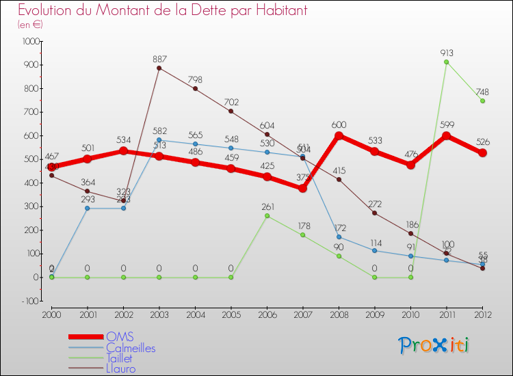 Evolution de la dette par habitant pour la commune de OMS et les communes proches de 2000 à 2012 Comparaison de la dette par habitant pour OMS et les communes voisines de 2000 à 2012
