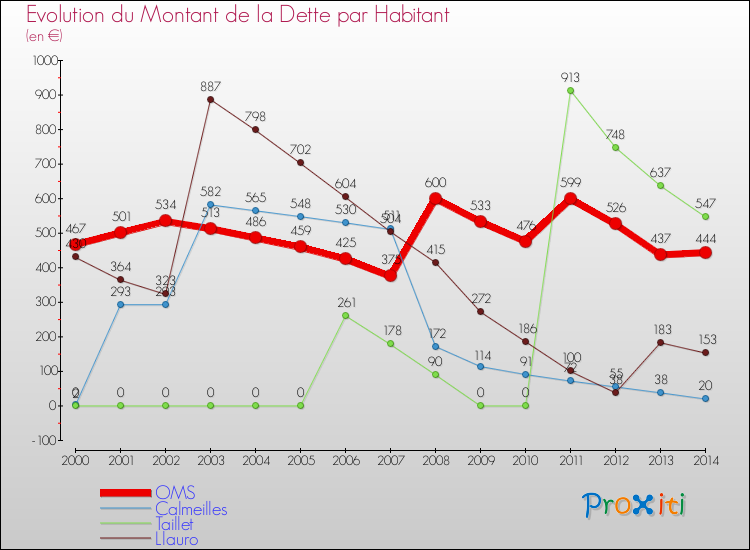Evolution de la dette par habitant pour la commune de OMS et les communes proches de 2000 à 2014 Comparaison de la dette par habitant pour OMS et les communes voisines de 2000 à 2014