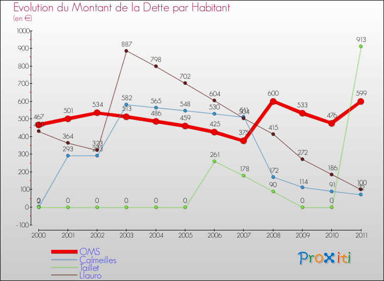 Evolution de la dette par habitant pour la commune de OMS et les communes proches Comparaison de la dette par habitant pour OMS et les communes voisines