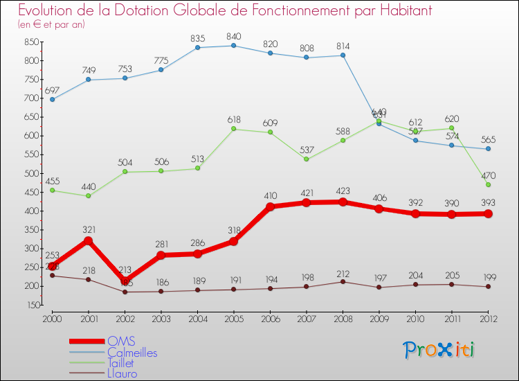 Evolution et montant de la dotation globale de fonctionnement par Habitant pour OMS et les communes proches Comparaison des dotations globales de fonctionnement par habitant pour OMS et les communes voisines