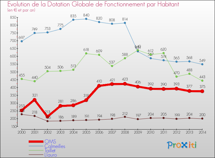 Evolution et montant de la dotation globale de fonctionnement par Habitant pour OMS et les communes proches de 2000 à 2014. Comparaison des dotations globales de fonctionnement par habitant pour OMS et les communes voisines de 2000 à 2014.