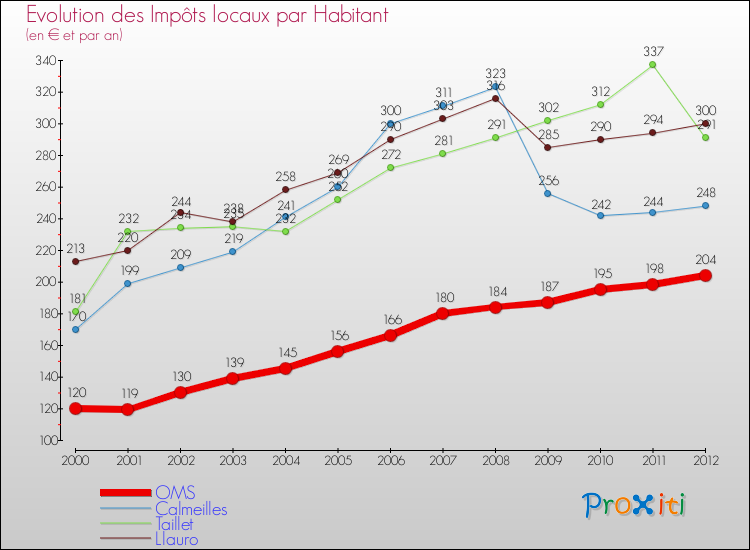 Evolution et montant des impôts locaux par Habitant pour OMS et les communes proches Comparaison des impôts locaux par habitant pour OMS et les communes voisines