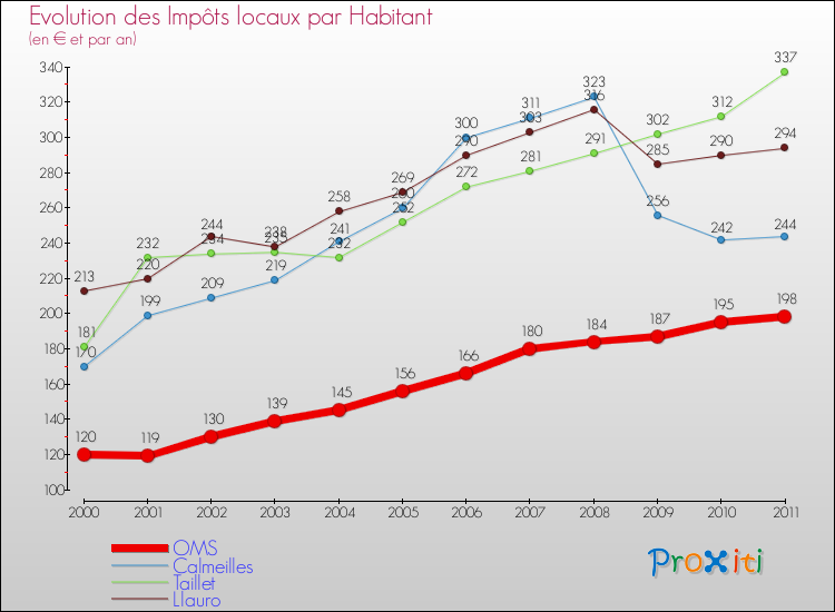 Evolution et montant des impôts locaux par Habitant pour OMS et les communes proches Comparaison des impôts locaux par habitant pour OMS et les communes voisines