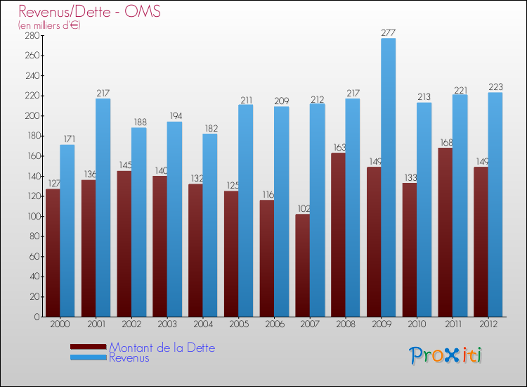 Evolution comparée de la dette et des revenus pour la commune de OMS de 2000 à 2012 Comparaison de la dette et des revenus pour OMS de 2000 à 2012