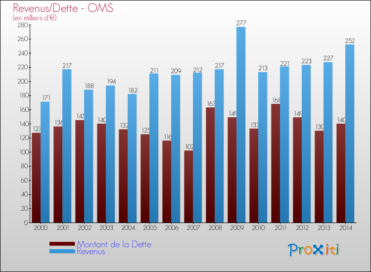 Evolution comparée de la dette et des revenus pour la commune de OMS de 2000 à 2014 Comparaison de la dette et des revenus pour OMS de 2000 à 2014