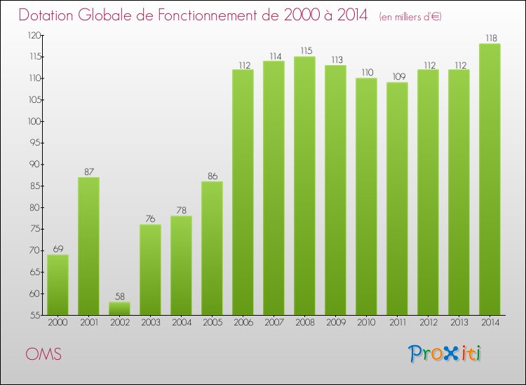 Evolution du montant de la Dotation Globale de Fonctionnement pour la commune de OMS de 2000 à 2014 Evolution du montant de la Dotation Globale de Fonctionnement pour OMS de 2000 à 2014