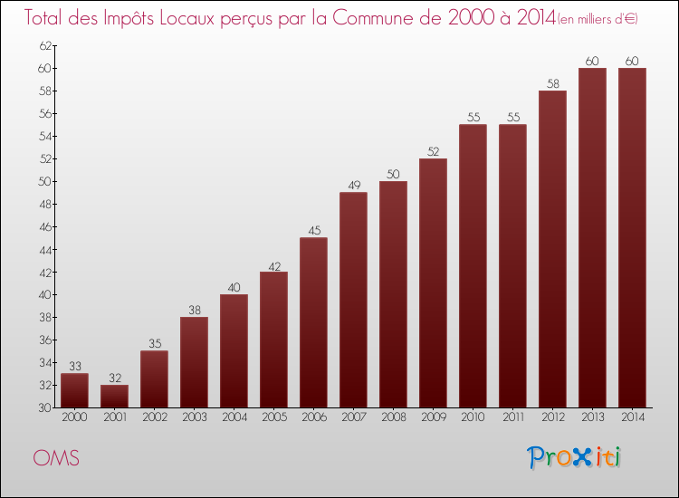 Evolution des Impôts Locaux pour la commune de OMS de 2000 à 2014 Evolution des Impôts Locaux pour OMS de 2000 à 2014