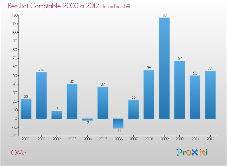 Evolution du résultat comptable pour la commune de OMS de 2000 à 2012 Evolution du résultat comptable pour OMS de 2000 à 2012
