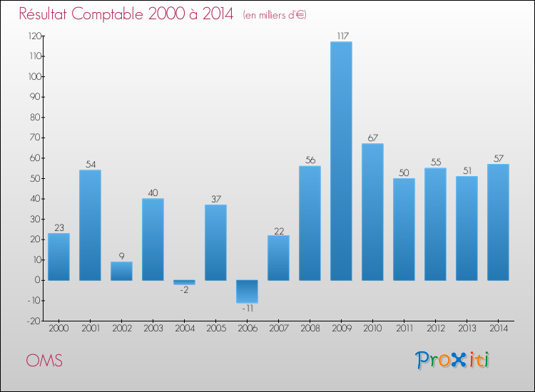 Evolution du résultat comptable pour la commune de OMS de 2000 à 2014 Evolution du résultat comptable pour OMS de 2000 à 2014