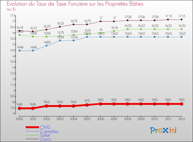Evolution du taux de la taxe foncière sur le bati pour OMS et les communes proches de 2000 à 2012 Comparaison des taux de taxe foncière sur le bati pour OMS et les communes voisines de 2000 à 2012