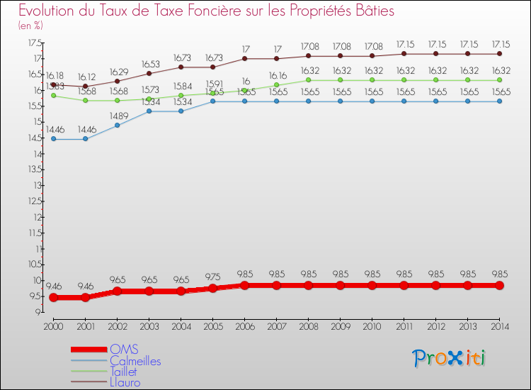 Evolution du taux de la taxe foncière sur le bati pour OMS et les communes proches de 2000 à 2014 Comparaison des taux de taxe foncière sur le bati pour OMS et les communes voisines de 2000 à 2014