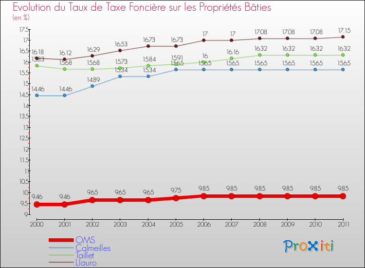 Evolution du taux de la taxe foncière sur le bati pour OMS et les communes proches Comparaison des taux de taxe foncière sur le bati pour OMS et les communes voisines