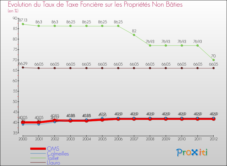 Evolution du taux de la taxe foncière sur les immeubles et terrains non batis pour OMS et les communes proches de 2000 à 2012 Comparaison des taux de la taxe foncière sur les immeubles et terrains non batis pour OMS et les communes voisines de 2000 à 2012