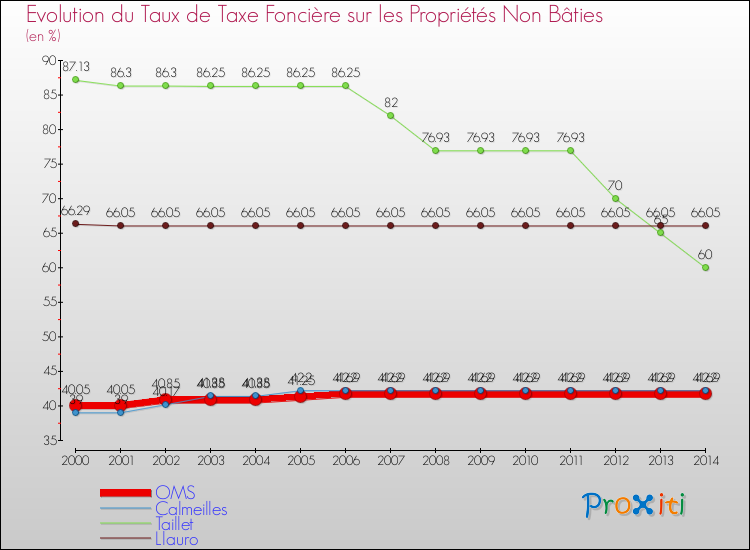 Evolution du taux de la taxe foncière sur les immeubles et terrains non batis pour OMS et les communes proches de 2000 à 2014 Comparaison des taux de la taxe foncière sur les immeubles et terrains non batis pour OMS et les communes voisines de 2000 à 2014