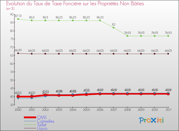 Evolution du taux de la taxe foncière sur les immeubles et terrains non batis pour OMS et les communes proches Comparaison des taux de la taxe foncière sur les immeubles et terrains non batis pour OMS et les communes voisines