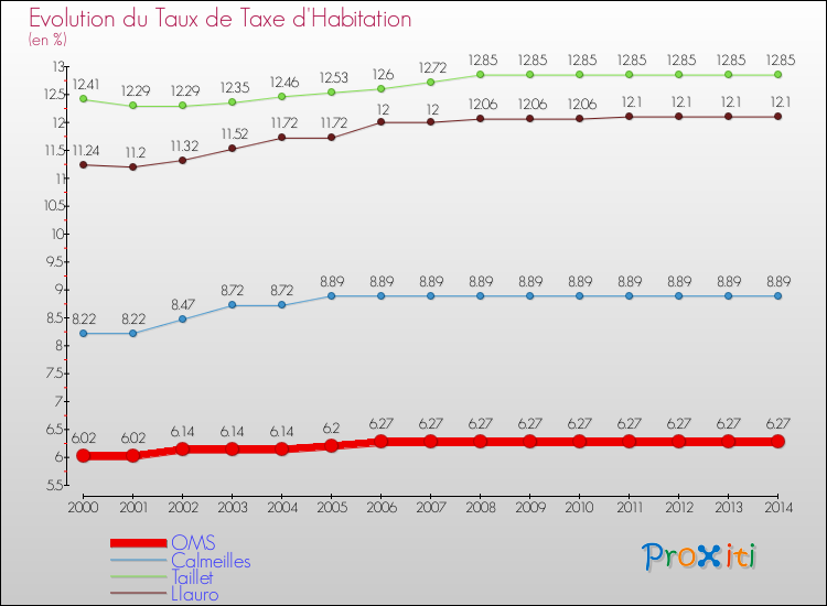 Evolution du taux de la taxe d'habitation pour OMS et les communes proches de 2000 à 2014 Comparaison des taux de la taxe d'habitation pour OMS et les communes voisines de 2000 à 2014