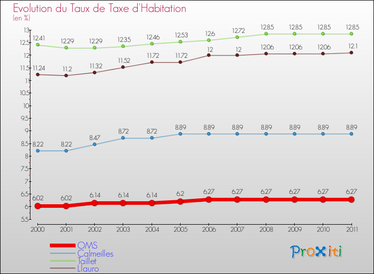 Evolution du taux de la taxe d'habitation pour OMS et les communes proches Comparaison des taux de la taxe d'habitation pour OMS et les communes voisines