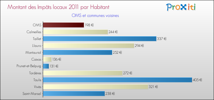 Montant des impôts locaux par Habitant pour OMS et les communes proches Comparaison des impôts locaux par habitant pour OMS et les communes voisines