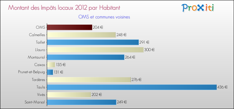 Montant des impôts locaux par Habitant pour OMS et les communes proches Comparaison des impôts locaux par habitant pour OMS et les communes voisines