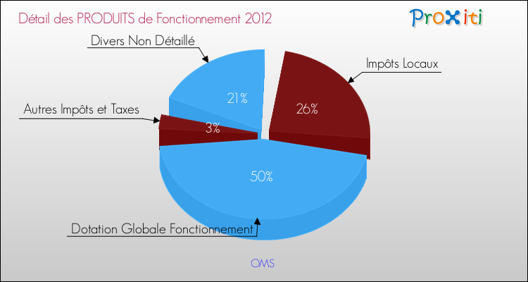 Décomposition du Budget de Fonctionnement 2012 de la commune de OMS Budget de Fonctionnement 2012 pour la commune de OMS