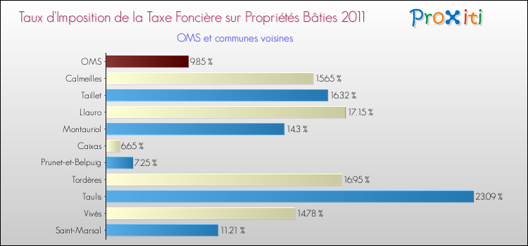 Taux d'imposition de la taxe foncière sur le bati 2011 pour OMS et les communes proches Comparaison des taux d'imposition de la taxe foncière sur le bati 2011 pour OMS et les communes voisines